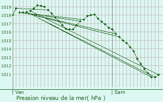 Graphe de la pression atmosphrique prvue pour Kerprich-aux-Bois