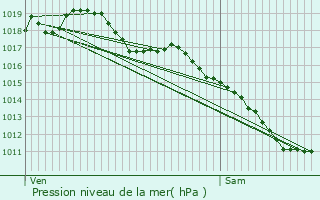 Graphe de la pression atmosphrique prvue pour Lenax