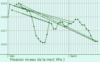 Graphe de la pression atmosphrique prvue pour Marange-Silvange