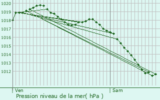 Graphe de la pression atmosphrique prvue pour couviez