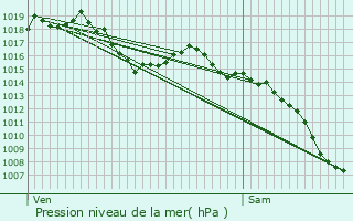 Graphe de la pression atmosphrique prvue pour Le Pontet