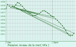 Graphe de la pression atmosphrique prvue pour Fesches-le-Chtel