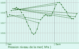 Graphe de la pression atmosphrique prvue pour Ramonville-Saint-Agne