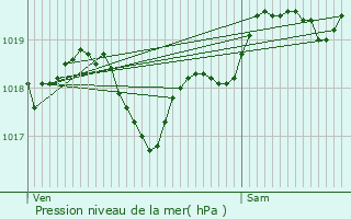 Graphe de la pression atmosphrique prvue pour Montignac-Toupinerie