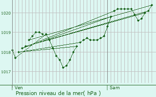 Graphe de la pression atmosphrique prvue pour Bassens