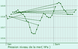 Graphe de la pression atmosphrique prvue pour Lavit