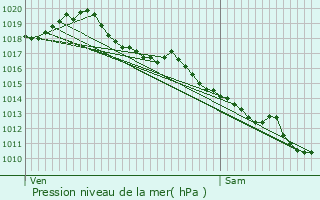 Graphe de la pression atmosphrique prvue pour Condat-sur-Vienne