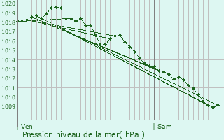 Graphe de la pression atmosphrique prvue pour Montpon-Mnestrol