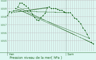 Graphe de la pression atmosphrique prvue pour Morgny