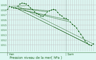 Graphe de la pression atmosphrique prvue pour Lihon