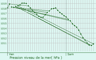 Graphe de la pression atmosphrique prvue pour Sarrebourg