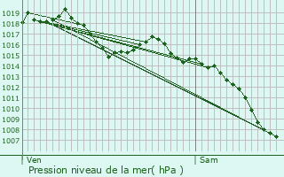 Graphe de la pression atmosphrique prvue pour Sorgues