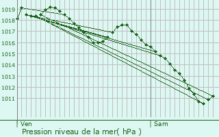 Graphe de la pression atmosphrique prvue pour Gray