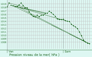 Graphe de la pression atmosphrique prvue pour Maillane