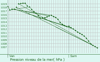 Graphe de la pression atmosphrique prvue pour Carmaux