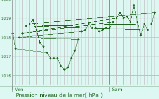 Graphe de la pression atmosphrique prvue pour Mazuby