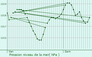 Graphe de la pression atmosphrique prvue pour La Louvire-Lauragais