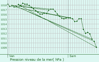 Graphe de la pression atmosphrique prvue pour Cagnes-sur-Mer