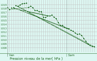 Graphe de la pression atmosphrique prvue pour Beaumont-du-Prigord