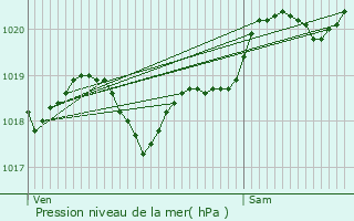 Graphe de la pression atmosphrique prvue pour Le Haillan