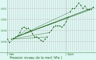 Graphe de la pression atmosphrique prvue pour Port-des-Barques