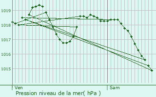 Graphe de la pression atmosphrique prvue pour Ollainville