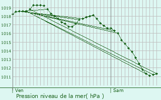 Graphe de la pression atmosphrique prvue pour Bouzonville