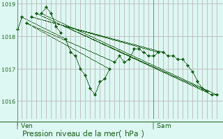 Graphe de la pression atmosphrique prvue pour Limpertsberg