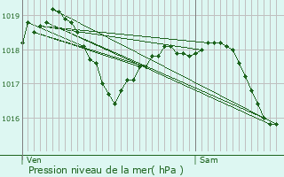 Graphe de la pression atmosphrique prvue pour Mourmelon-le-Grand