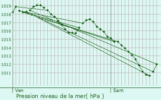 Graphe de la pression atmosphrique prvue pour Chaussin