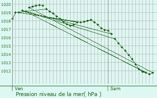 Graphe de la pression atmosphrique prvue pour Carignan