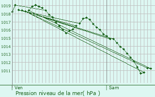 Graphe de la pression atmosphrique prvue pour Villy-le-Moutier