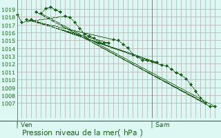 Graphe de la pression atmosphrique prvue pour Saint-Jory