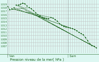 Graphe de la pression atmosphrique prvue pour Balma