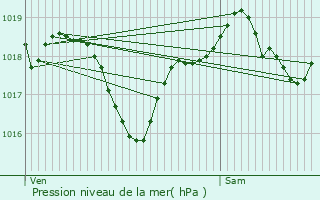 Graphe de la pression atmosphrique prvue pour Mazres