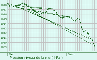 Graphe de la pression atmosphrique prvue pour Valbonne