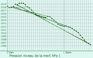 Graphe de la pression atmosphrique prvue pour Pins-Justaret