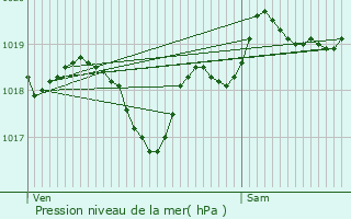 Graphe de la pression atmosphrique prvue pour Espiens