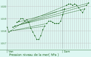 Graphe de la pression atmosphrique prvue pour Canjan