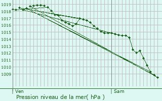 Graphe de la pression atmosphrique prvue pour Bormes-les-Mimosas