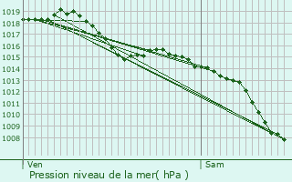 Graphe de la pression atmosphrique prvue pour Sigean