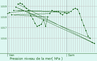 Graphe de la pression atmosphrique prvue pour Villethierry