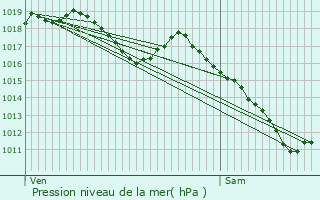 Graphe de la pression atmosphrique prvue pour Longvic