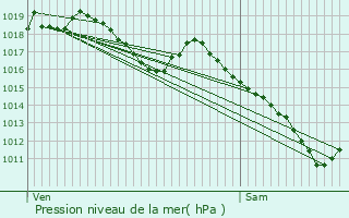 Graphe de la pression atmosphrique prvue pour Moncley