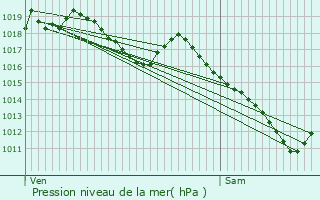 Graphe de la pression atmosphrique prvue pour Chalezeule