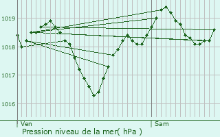 Graphe de la pression atmosphrique prvue pour Sainte-Marie