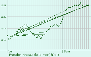 Graphe de la pression atmosphrique prvue pour Saint-Palais-sur-Mer