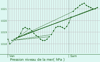 Graphe de la pression atmosphrique prvue pour Le Grand-Village-Plage