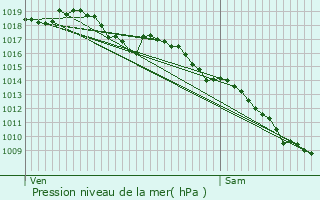 Graphe de la pression atmosphrique prvue pour Saint-Hippolyte