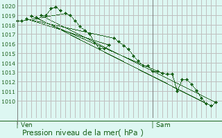 Graphe de la pression atmosphrique prvue pour Lamarque